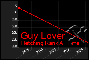 Total Graph of Guy Lover