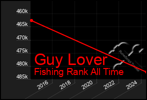 Total Graph of Guy Lover