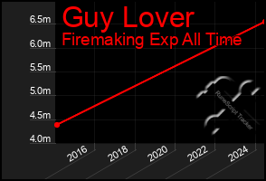 Total Graph of Guy Lover