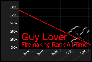 Total Graph of Guy Lover