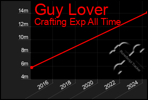 Total Graph of Guy Lover