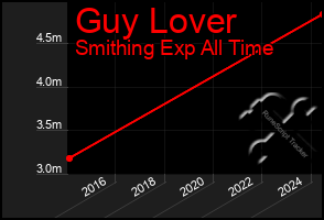 Total Graph of Guy Lover