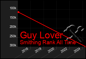 Total Graph of Guy Lover