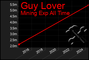 Total Graph of Guy Lover