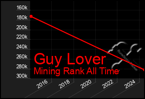 Total Graph of Guy Lover