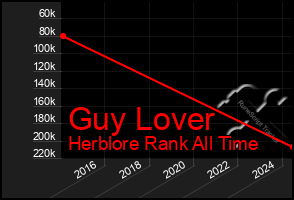 Total Graph of Guy Lover