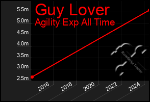 Total Graph of Guy Lover