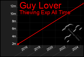 Total Graph of Guy Lover