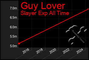 Total Graph of Guy Lover