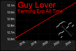 Total Graph of Guy Lover