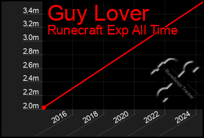 Total Graph of Guy Lover