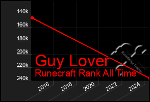 Total Graph of Guy Lover