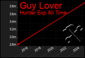 Total Graph of Guy Lover