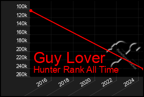 Total Graph of Guy Lover