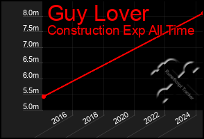 Total Graph of Guy Lover