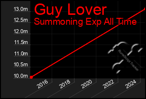 Total Graph of Guy Lover