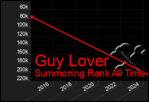 Total Graph of Guy Lover