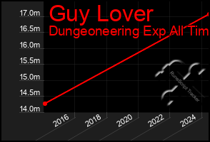 Total Graph of Guy Lover