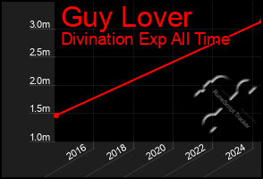 Total Graph of Guy Lover