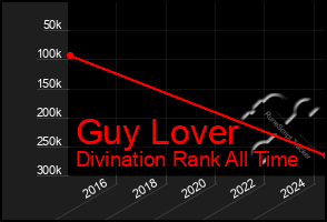 Total Graph of Guy Lover