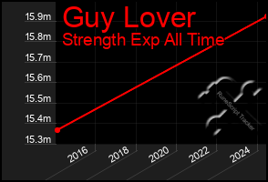 Total Graph of Guy Lover