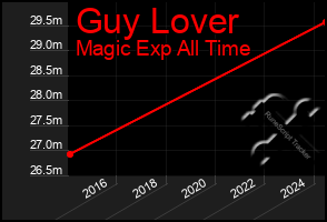 Total Graph of Guy Lover