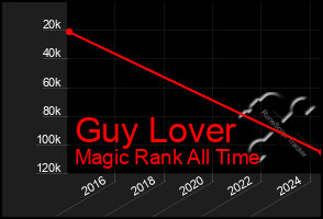 Total Graph of Guy Lover