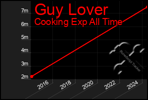 Total Graph of Guy Lover