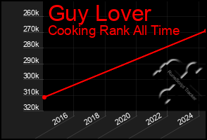 Total Graph of Guy Lover