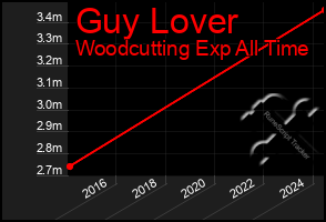 Total Graph of Guy Lover