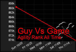 Total Graph of Guy Vs Game