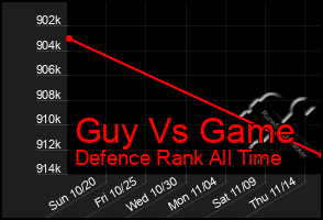 Total Graph of Guy Vs Game