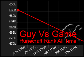 Total Graph of Guy Vs Game