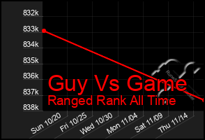 Total Graph of Guy Vs Game