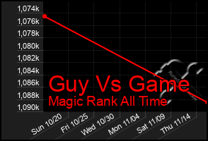 Total Graph of Guy Vs Game