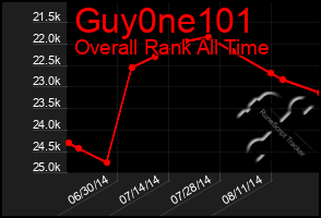 Total Graph of Guy0ne101