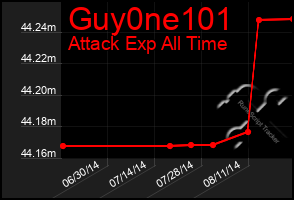 Total Graph of Guy0ne101