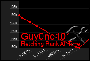 Total Graph of Guy0ne101