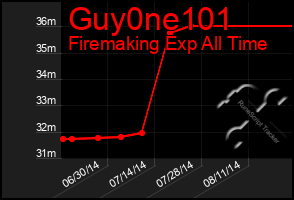 Total Graph of Guy0ne101