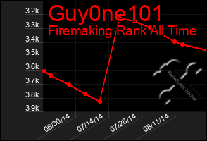 Total Graph of Guy0ne101