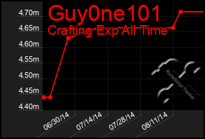 Total Graph of Guy0ne101