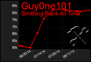 Total Graph of Guy0ne101
