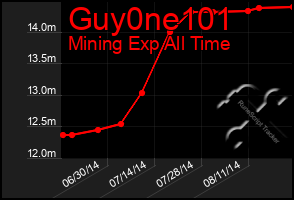 Total Graph of Guy0ne101