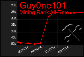 Total Graph of Guy0ne101
