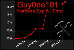 Total Graph of Guy0ne101