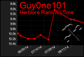 Total Graph of Guy0ne101