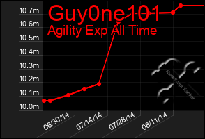 Total Graph of Guy0ne101