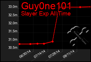 Total Graph of Guy0ne101