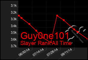 Total Graph of Guy0ne101