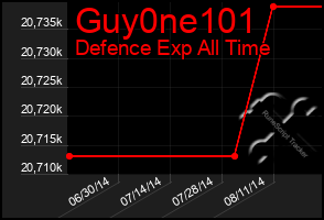 Total Graph of Guy0ne101